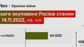 Україна звільнила 40% окупованих після 24 лютого територій. Контрнаступ ЗСУ в цифрах