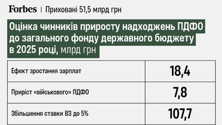 Чи є економічне бронювання у бюджеті-2025? Forbes Ukraine його не знайшов, проте побачив додатковий ресурс на 50 млрд грн. Ділимося розрахунками