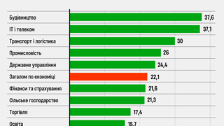 Средняя зарплата в Украине выросла на 22,1% во втором квартале. Инфографика