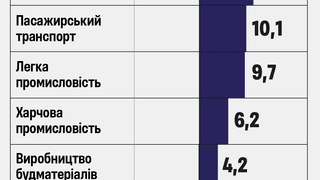 Металлургия, транспорт и строительство. Кто еще нарастил производство в 2024 году