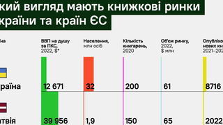 Украинцы мало читают? Пост маркетолога Андрея Федорива взбудоражил почти всю книжную индустрию страны. Какой размер рынка Украины по сравнению со странами ЕС