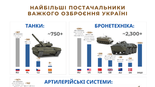 «Ленд-ліз» по-російськи. Як Росія стала найбільшим постачальником важкого озброєння України у 2022 році
