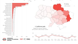 Інфографіка: УРТЦ