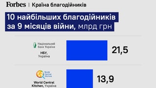 Перша десятка. Найбільші благодійники зібрали 63 млрд грн за 9 місяців війни. Ренкінг Forbes