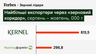 Україна експортувала через «зерновий коридор» на $3,5 млрд. Які компанії найбільше заробили