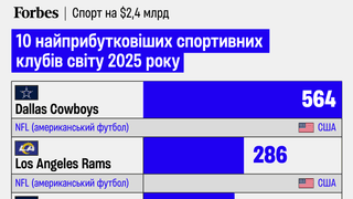 інфографіка Forbes Ukraine