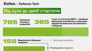 Від нуля до армії стартапів. У 2023 році в Україні розвинулися сотні виробників дронів, роботів і РЕБ. Що заважає їм рости ще швидше?