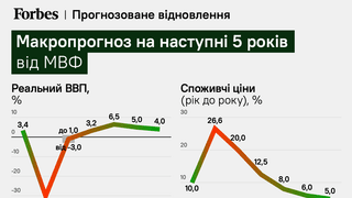 Програма війни та перших кроків до відбудови. Якою буде Україна у 2027 році, на думку МВФ? Деталі меморандуму та макропрогноз