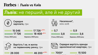 Не перший, але й не другий. Як змінилася економіка Львова за рік повномасштабної війни. Data story