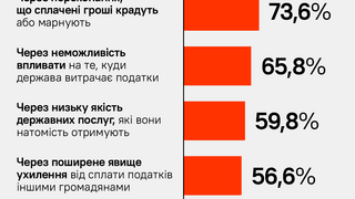 Українці не хочуть сплачувати податки через низькі доходи та відчуття несправедливості, свідчить дослідження CASE Україна. Що з цим робити державі