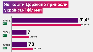 В 2023-м украинское кино принесло государству 31,4 млн грн. Это в 4,5 раза больше, чем год назад. Какие фильмы «заработали» больше всего