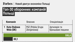 Forbes Polska / Інфографіка Аліна Кохан