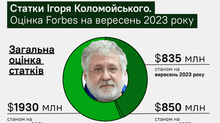 Двічі підозрюваний та вдвічі бідніший. Forbes Ukraine оцінив статки Ігоря Коломойського. Скільки зараз вартує його капітал та що йому приносить гроші