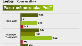 інфографіка Forbes Україна