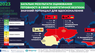 Війна та закриті дані. Україна пасе задніх в енергетичній безпеці – дослідження DiXi Grоup