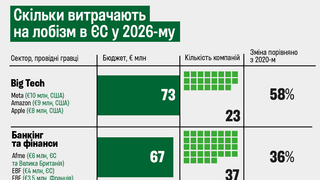 Бізнес у ЄС витратить рекордні €380 млн на лобізм на тлі політики фон дер Ляєн. На що хочуть впливати великі компанії? Головне зі звіту Corporate Europe