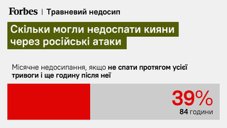 Травневий недосип. Через масовані обстріли росіян жителі Києва могли недосипати 39% від місячної норми. Розрахунки Forbes
