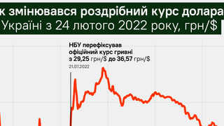 Долар наближається до 37 грн/$.&amp;nbsp;Чи буде дешевшим та чому на другому році війни заощадження краще тримати у гривні? Розбір Forbes
