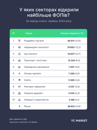 Открытие ФЛП в Украине выросло на 11% в первом полугодии. Лидер по приросту – образовательный сектор /Фото 1