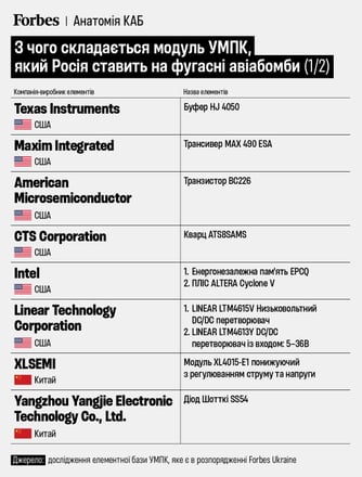 Анатомія КАБ. У модулі руйнівних російських авіабомб 71% елементів – зі США та Китаю. Як вони влаштовані /Фото 1