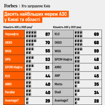 Найбільші мережі АЗС Києва у 2025-му /інфографіка Анастасія Решетнік