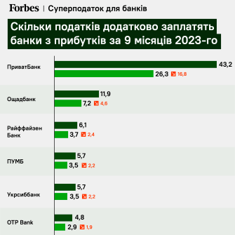 Держава забере до держбюджету половину рекордних прибутків банків.