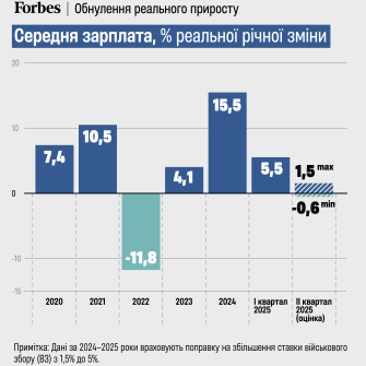 Реальні зарплати /інфографіка Аліна Кохан