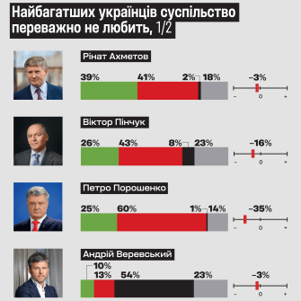 Підприємців за периметром «Ахметов — Коломойський і бізнесмени‐політики» знають погано. Прізвища Веревський, Косюк, Конотопський, Кицмей незнайомі більшості українців. /Getty Images (11); Shutterstock; УНІАН; надано пресслужбами: Епіцентр, Kernel, відкриті джерела (2); Олександр Роженюк/надано МХП; Євген Хіль, Антон Забєльський (2), Олександр Чекменьов, для Forbes Ukraine