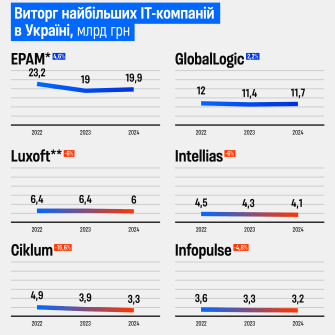 Скільки заробляють в IT /Инфографика Александра Карасева