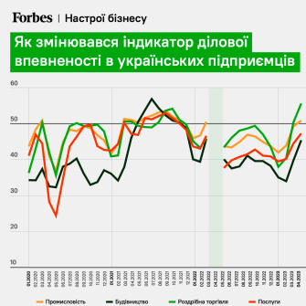 Як змінювався індикатор ділової впевненості в українських підприємців