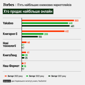 Виторг видавців зріс вдвічі. Як почуваються та скільки заробляють гравці книжкового ринку? Пʼять висновків зі звіту Українського інституту книги