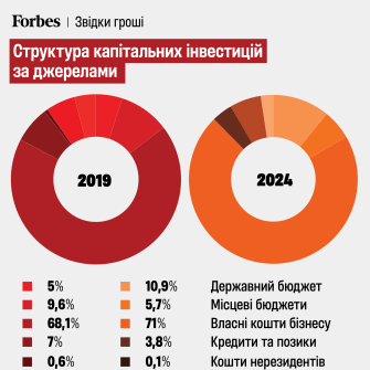 Найбільша питома вага серед джерел фінансування CAPEX — власні кошти підприємств — 71%.