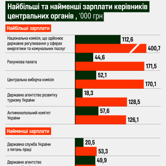 Зарплати, держслужба