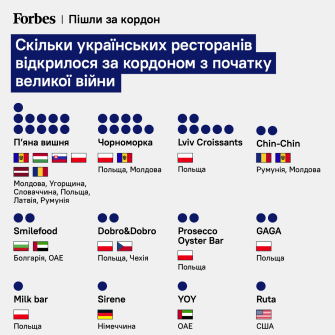 «Пьяная вишня», «Черноморка» и Lviv Croissants. За время войны в мире открылось более 50 украинских ресторанов и кафе, большинство – в Европе. Каковы перспективы этого бизнеса