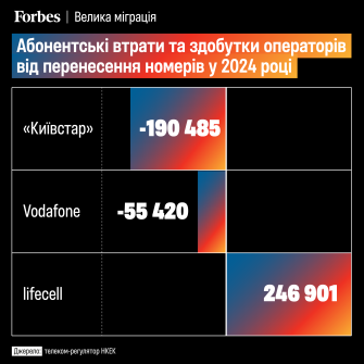 Перенесення номерів до lifecell /інфографіка Анастасія Решетнік