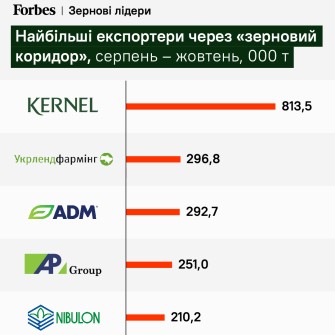 Хто найбільше експортував зерна