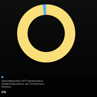 тиск на бізнес, кількість кримінальних справ проти бізнесу