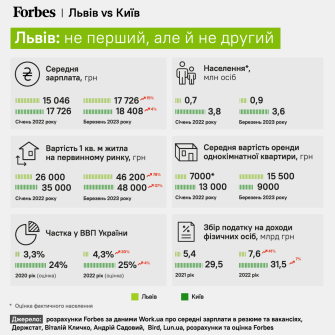 Не первый, но и не второй. Как изменилась экономика Львова за год полномасштабной войны Data story