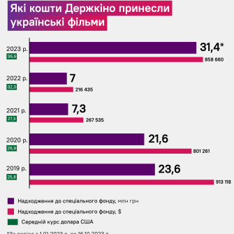 Общая сумма возвращенных Госкино средств за последние пять лет составляет 91 млн. грн.