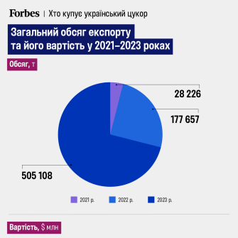У 2023-му Україна експортувала понад 505 000 т цукру на $380 млн, за даними Державної митної служби /фото колаж Анастасія Решетнік