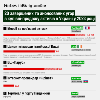 Топ-20 M&A-соглашений. В 2023-м новых владельцев получили БЦ «Парус», заброшенные заводы и действующие компании, на очереди – Ocean Plaza и lifecell. Какие активы покупают в Украине во время войны