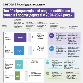 Королі держзамовлення. Хто з підприємців отримав найбільше цивільних контрактів від держави та на які проєкти? Інфографіка Forbes Ukraine
