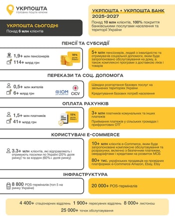 В Україні зʼявиться поштобанк. Уряд передає «Укрпошті» банк, що належав росіянам (доповнено) /Фото 2