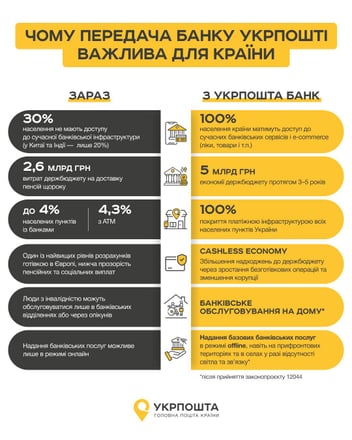 В Україні зʼявиться поштобанк. Уряд передає «Укрпошті» банк, що належав росіянам (доповнено) /Фото 1