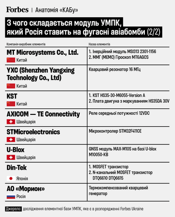 Анатомия КАБ. В модуле разрушительных российских авиабомб 71% элементов – из США и Китая. Как они устроены /Фото 1