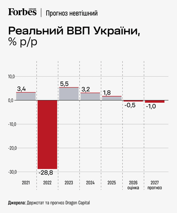 Російські атаки можуть спровокувати падіння ВВП України на 0,5% у 2026 році: Dragon Capital погіршив прогноз на 2,5 в.п. /Фото 1