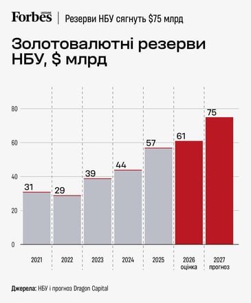 Російські атаки можуть спровокувати падіння ВВП України на 0,5% у 2026 році: Dragon Capital погіршив прогноз на 2,5 в.п. /Фото 4