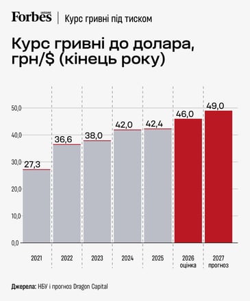 Російські атаки можуть спровокувати падіння ВВП України на 0,5% у 2026 році: Dragon Capital погіршив прогноз на 2,5 в.п. /Фото 3