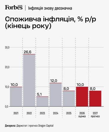 Російські атаки можуть спровокувати падіння ВВП України на 0,5% у 2026 році: Dragon Capital погіршив прогноз на 2,5 в.п. /Фото 2