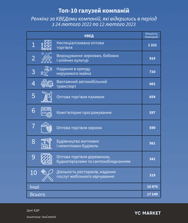 Рік війни. В Україні антирекорд реєстрацій бізнесу за останні 13 років /Фото 3